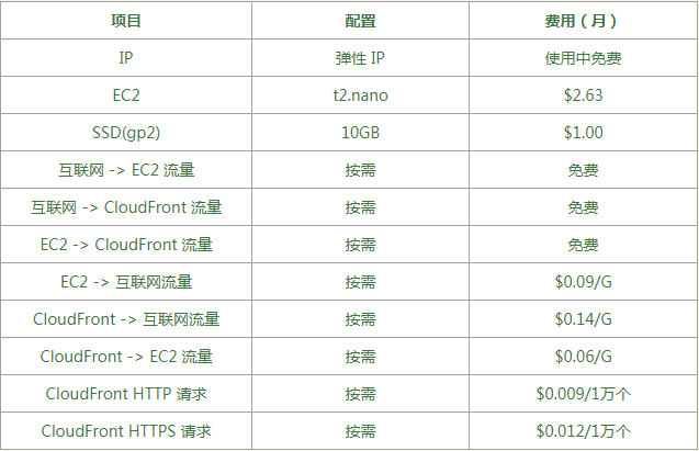 外贸网站cdn AWS CloudFront价格